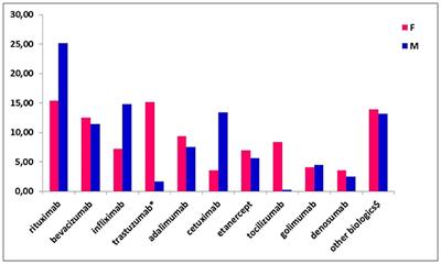 Safety Profile of Anticancer and Immune-Modulating Biotech Drugs Used in a Real World Setting in Campania Region (Italy): BIO-Cam Observational Study